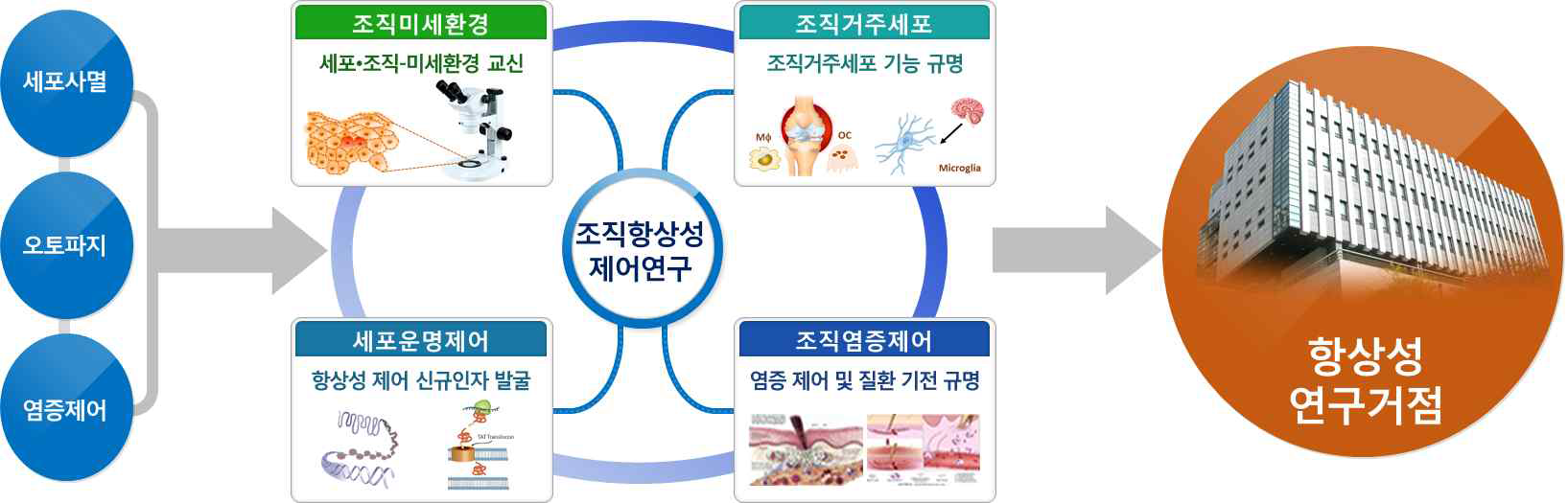 후속지원센터의 발전 목표