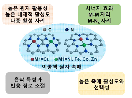 이종핵 원자 촉매의 다양한 이점