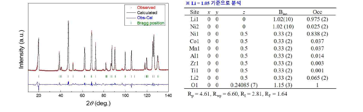 코팅(Coated) 샘플에 대한 상온 중성자 회절 분석