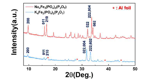 Na4Fe3(PO4)2(P2O7) 과 K4Fe3(PO4)2(P2O7)의 XRD 패턴