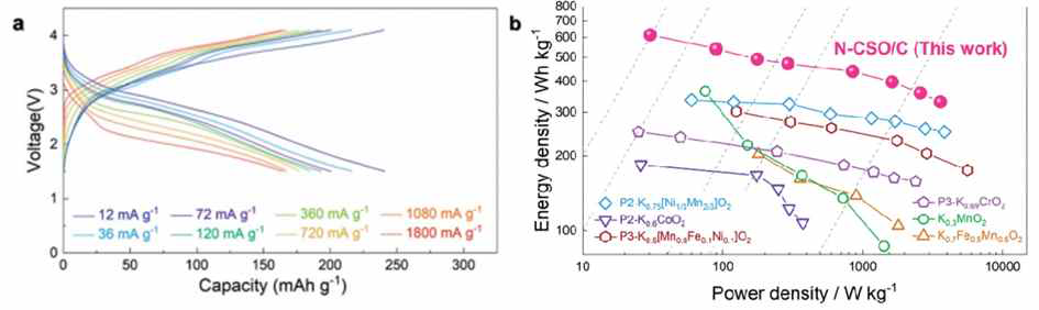 (a) N-CSO/C의 충/방전 개형. (b) N-CSO/C 및 PRBs 양극 재료의 Ragone plot.
