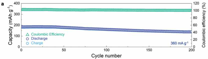 N-CSO의 수명특성 및 Coulombic efficiency