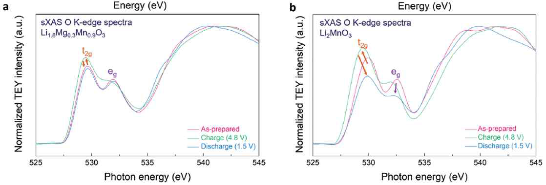 (a)Li1.8Mg0.3Mn0.9O3, (b) Li2MnO3 의 산소 ex situ K-edge sXAS 스펙트라(TEY 모드)