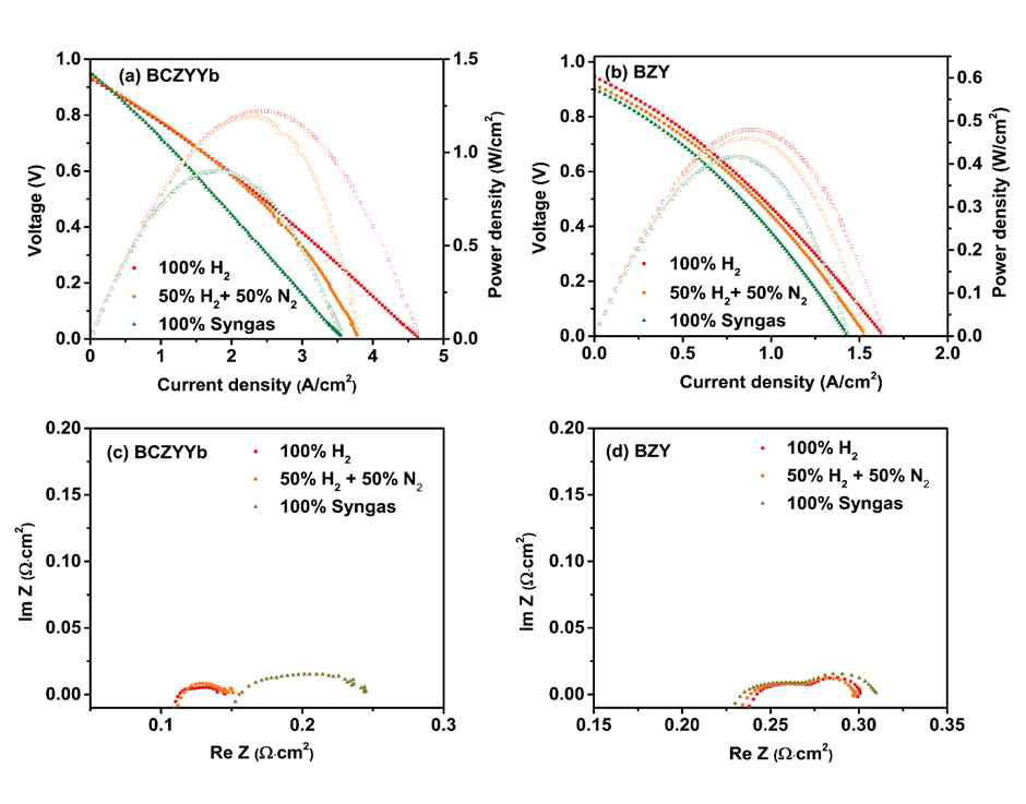 BCZYYb 와 BZY로 구성되어진 셀의 100% 수소, 50% 수소 그리고 합성가스에서의 전 기화학적 특성