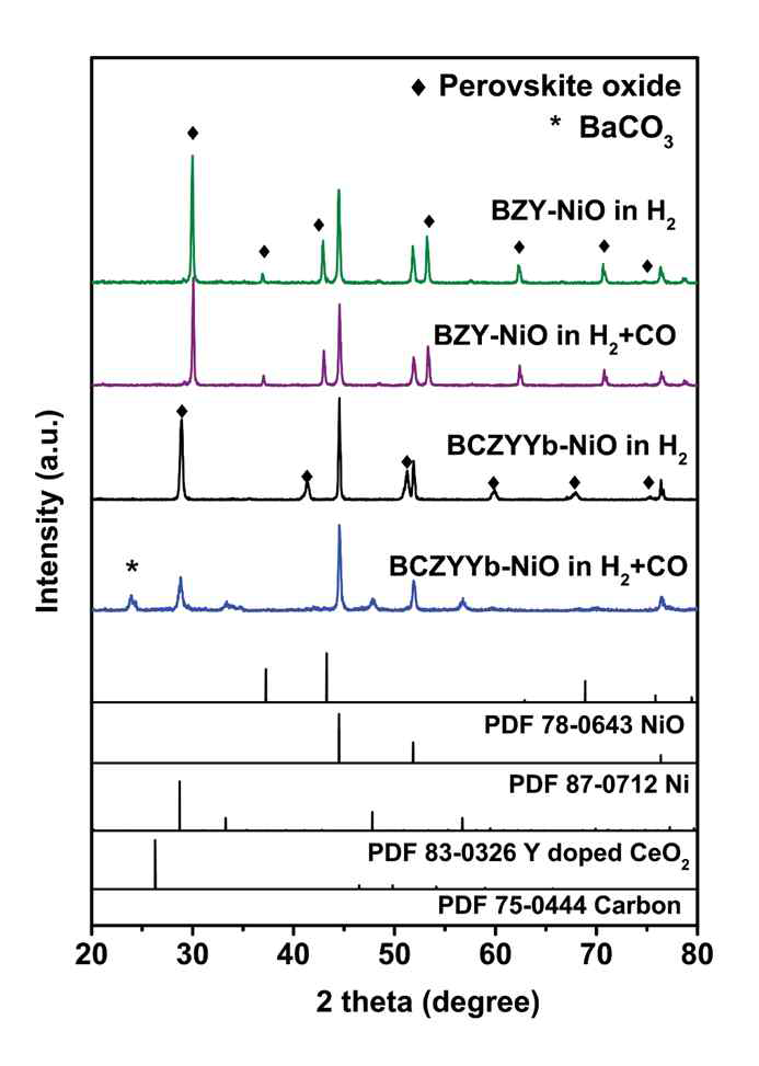 합성가스에서 1시간동안 노출되어진 BCZYYb 와 BZY로 구성되어진 전극 재료의 XRD