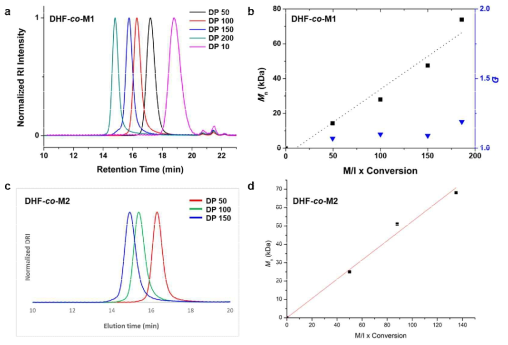 다양한 중합도(degree of polymerization; DP)를 가지는 DHF-co-M1 및 DHF-co-M2 공중합체의 (a, c) 크기 배제 크로마토그래피(size exclusion chromatography; SEC) 크로마토그램 및 (b, d) Mn과 M/I의 상관관계