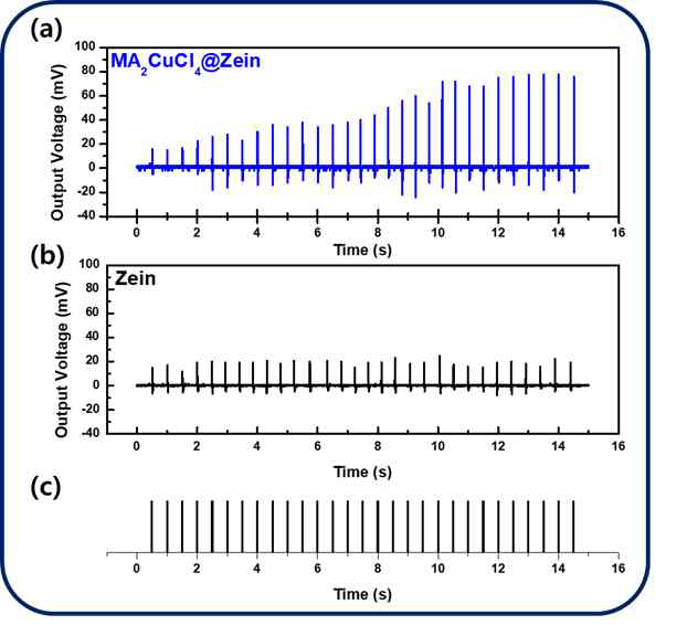 반복된 외부 자극에 따른 (a) Al/MA2CuCl4@Zein/ITO 및 (b) Al/zein/ITO 센서 소자의 출력 전압. (c) 반복적으로 가해지는 외부 자극