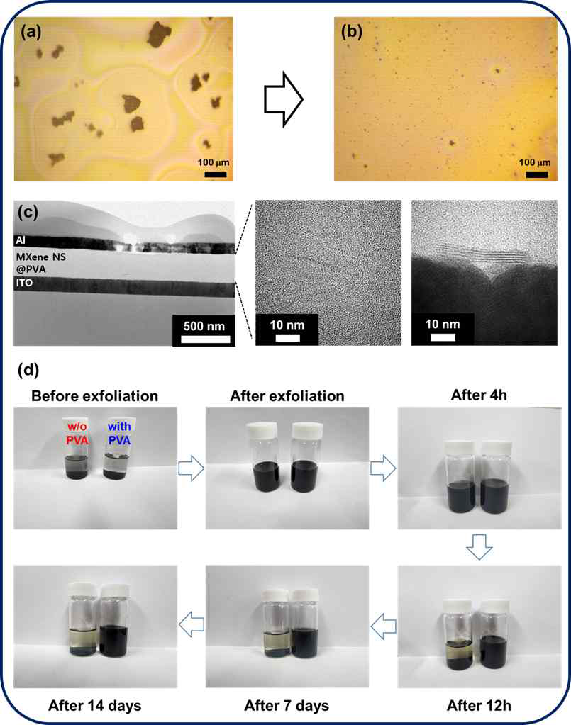 (a) 박리 전 거대 MXene 입자 및 (b) 박리 후 MXene 나노입자의 광학현미경 분석 결과. (c) 박리 후 MXene 나노입자의 TEM 분석 결과. (d) 박리 공정에서 고분자 입자가 MXene 나노입자의 분산에 미치는 영향