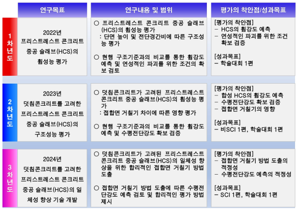 연차별 연구목표 및 내용