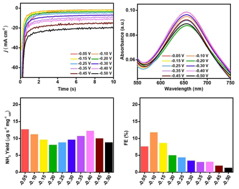 Cu-Pd 나노입자의 UV-vis 그래프와 그로부터 계산된 각 전위값에 따른 암모니아 생성률 및 페러데이 효율