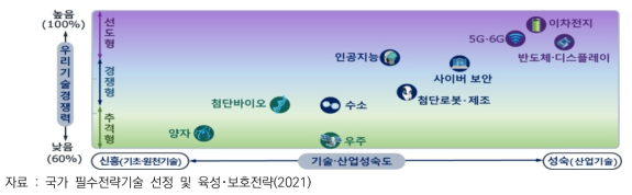 우리 기술경쟁력에 따른 전략 유형화