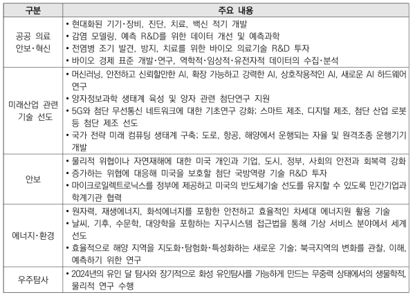 미국 2022년도 정부 R&D 예산 우선분야/정책