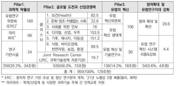 Horizon Europe 구조 및 예산(단위: 억€)