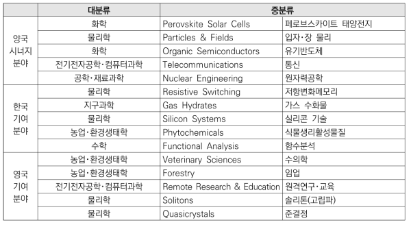 한·영 양국 간 협력 가능한 15개 분야