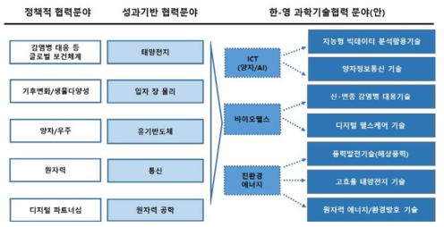 한-영 과학기술협력 협력분야(안) 도출