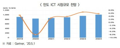 인도 ICT 시장 규모 전망