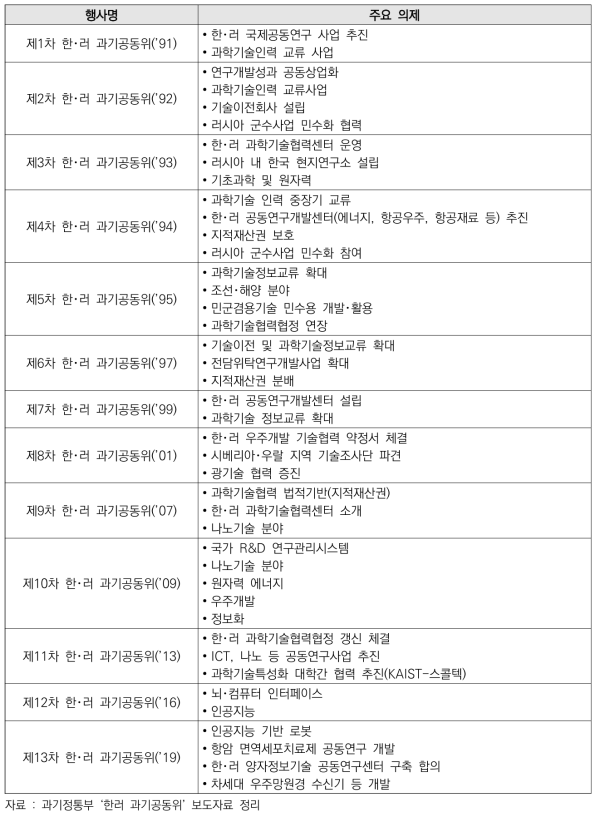 역대 한･러 과기공동위 개최 현황