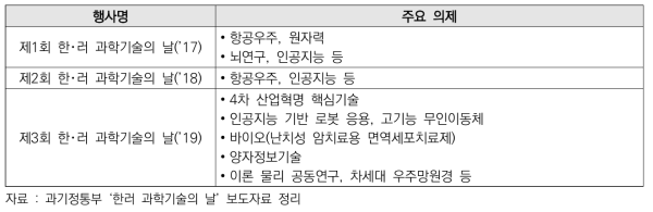 역대 한･러 과학기술의 날 개최현황