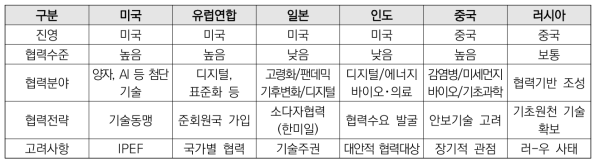 주요국 협력전략 종합