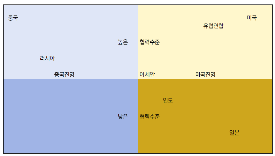 주요국과 아세안의 전략적 위치(국가별 협력 프레임워크)