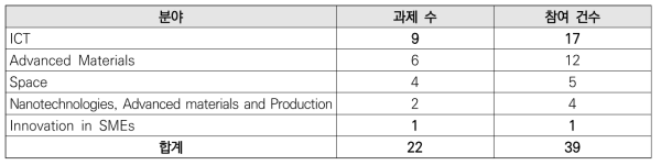 Horizon 2020 Pillar 2 참여 현황