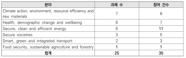 Horizon 2020 Pillar 3 참여 현황