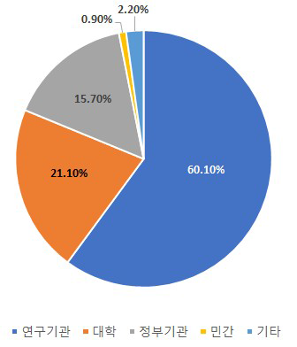 Horizon 2020 기관유형별 참여 현황
