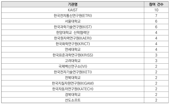 기관별 과제 참여 건수 현황