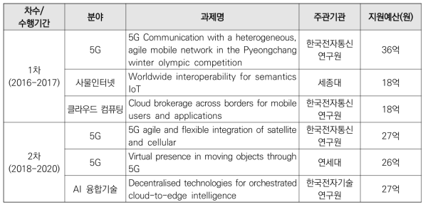 Horizon 2020 한-EU ICT분야 Joint Call 추진 현황