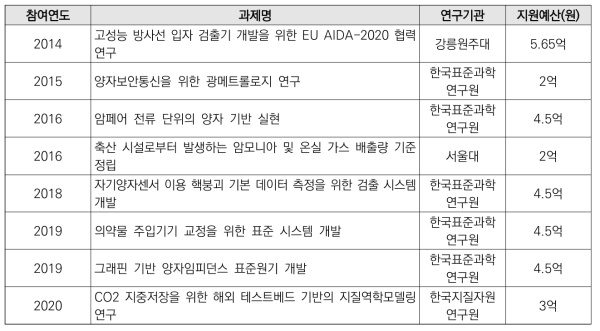 Member state programme under Horizon 2020 참여 현황