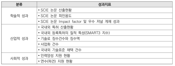 Horizon 2020 참여과제 성과분석 지표