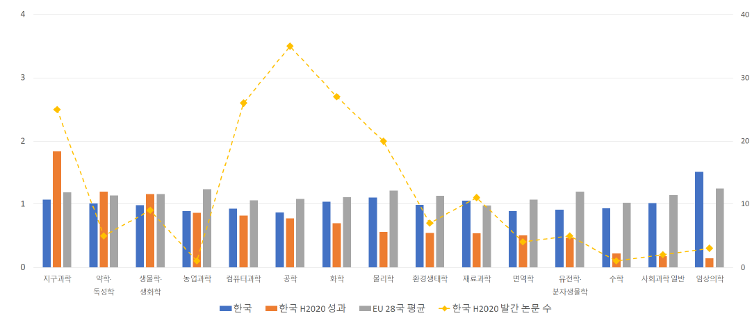 한국의 Horizon 2020 참여 성과 CNCI 분석결과