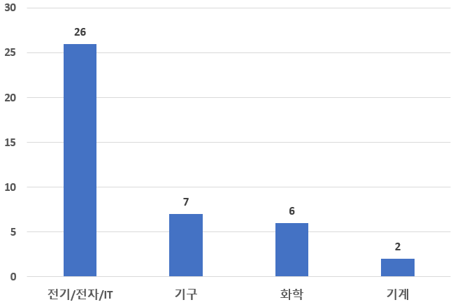 국내 등록 특허의 기술분류별 분포