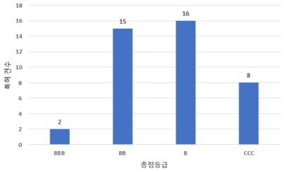 국내 등록 특허의 등급별 분포