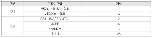 국내외 기술표준 채택 현황