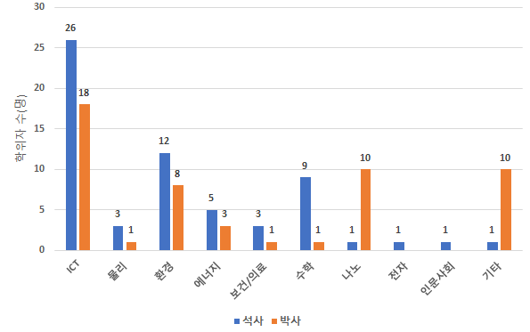 분야별 Horizon 2020 참여과제 학위 배출 현황