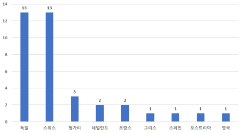 Horizon 2020 과제를 통한 해외 연구자 유치 현황