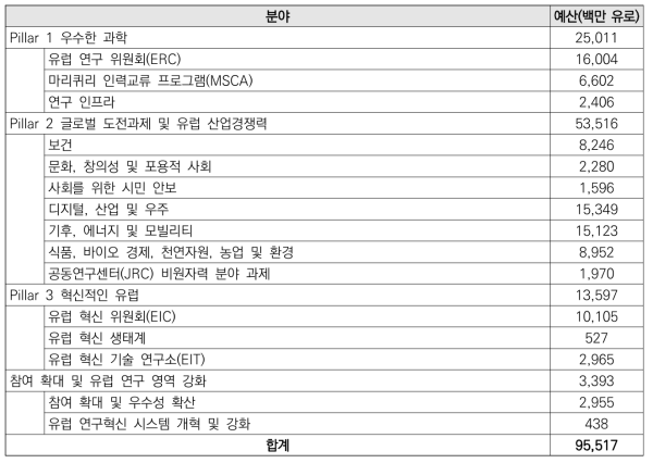 Horizon Europe의 구조 및 예산