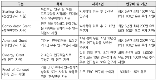 European Research Council (ERC)의 세부 프로그램