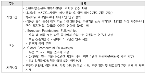 Postdoctoral Fellowships 개요