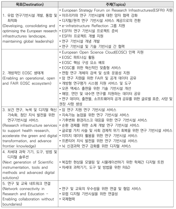 Research Infrastructures 워크 프로그램(2021-2022)