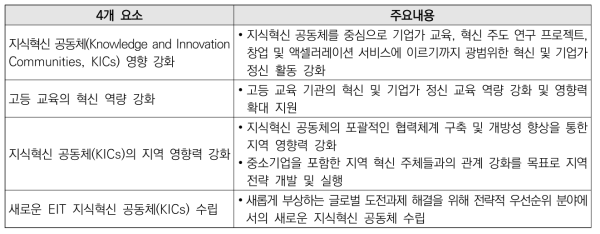 EIT 전략 2021-2027의 주요내용