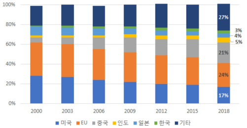 국가별 과학기술 논문 발간 수 점유율 추이(2000-2018)