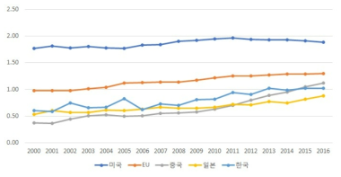 국가별 피인용 상위 1% 논문 지수 추이(2000-2018)