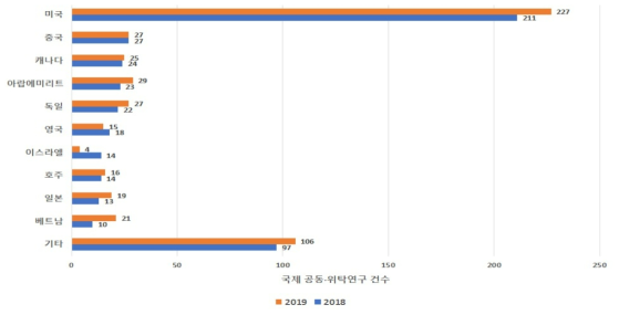 국가별 국제공동･위탁연구 건수(2018-2019)