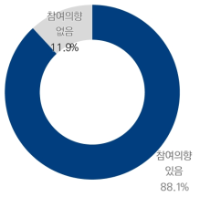 EU와의 국제공동연구 참여 의향