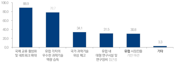 EU와의 국제공동연구 참여 사유