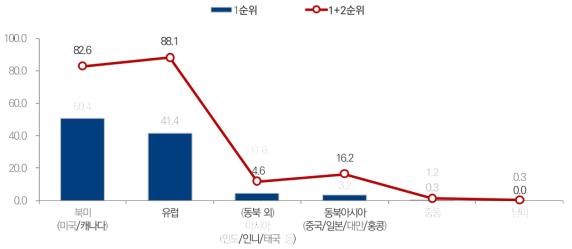 EU와의 국제공동연구 참여 의향