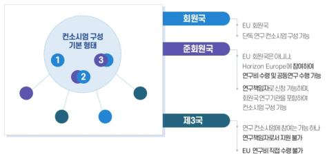 Horizon Europe 컨소시엄 구성의 기본 형태