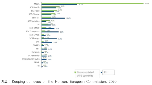 Horizon 2020 분야별 회원국 및 제3국 참여 분포 비교